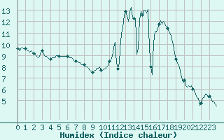 Courbe de l'humidex pour Saint-Mdard-d'Aunis (17)