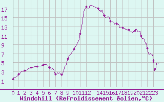 Courbe du refroidissement olien pour Lans-en-Vercors (38)