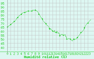 Courbe de l'humidit relative pour Le Mesnil-Esnard (76)