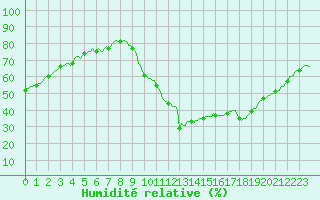 Courbe de l'humidit relative pour Nonaville (16)