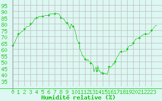Courbe de l'humidit relative pour Douzy (08)