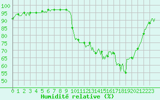 Courbe de l'humidit relative pour La Meyze (87)