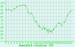 Courbe de l'humidit relative pour Xertigny-Moyenpal (88)