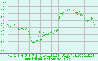 Courbe de l'humidit relative pour Estoher (66)