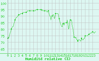 Courbe de l'humidit relative pour Anse (69)