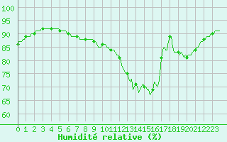 Courbe de l'humidit relative pour Hd-Bazouges (35)