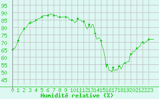 Courbe de l'humidit relative pour Le Perreux-sur-Marne (94)