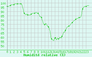 Courbe de l'humidit relative pour Tour-en-Sologne (41)
