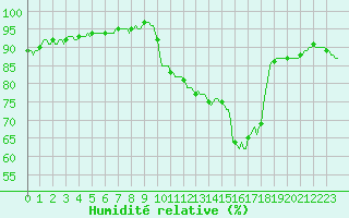 Courbe de l'humidit relative pour Quimperl (29)