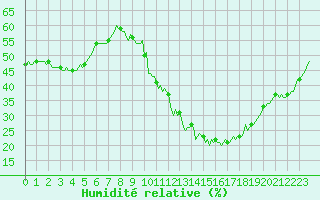 Courbe de l'humidit relative pour La Chapelle-Aubareil (24)