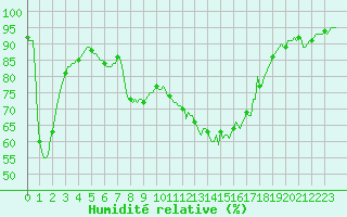 Courbe de l'humidit relative pour Vanclans (25)