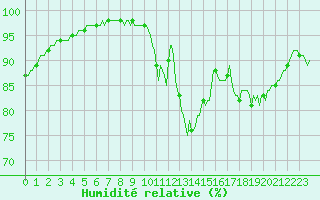 Courbe de l'humidit relative pour Fontenermont (14)