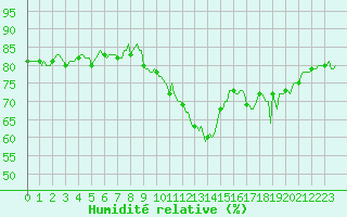 Courbe de l'humidit relative pour Noyarey (38)