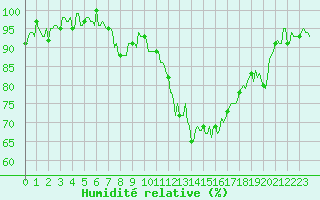 Courbe de l'humidit relative pour Bras (83)