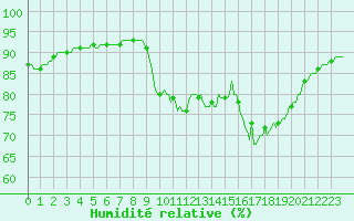 Courbe de l'humidit relative pour Voinmont (54)