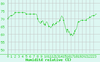 Courbe de l'humidit relative pour Narbonne-Ouest (11)