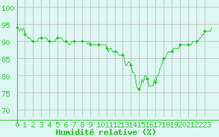 Courbe de l'humidit relative pour Berson (33)