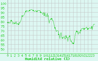 Courbe de l'humidit relative pour Engins (38)