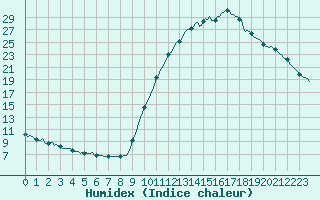 Courbe de l'humidex pour Donnemarie-Dontilly (77)