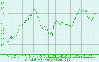 Courbe de l'humidit relative pour Sanary-sur-Mer (83)