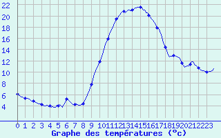 Courbe de tempratures pour Aniane (34)