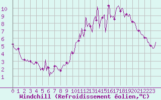 Courbe du refroidissement olien pour Mazres Le Massuet (09)