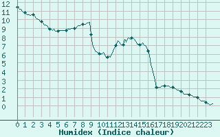 Courbe de l'humidex pour Herhet (Be)