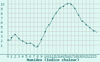 Courbe de l'humidex pour Lasne (Be)