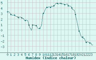 Courbe de l'humidex pour Thoiras (30)