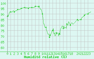 Courbe de l'humidit relative pour Quimperl (29)