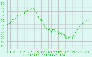 Courbe de l'humidit relative pour Floriffoux (Be)