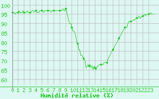 Courbe de l'humidit relative pour Xonrupt-Longemer (88)