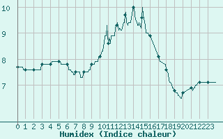 Courbe de l'humidex pour Langres (52) 