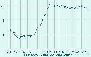 Courbe de l'humidex pour Vauxrenard (69)