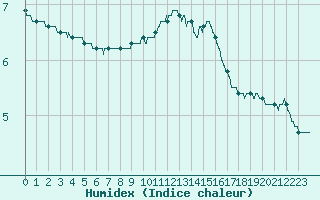 Courbe de l'humidex pour Saint-Etienne (42)