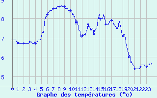 Courbe de tempratures pour Rocroi (08)