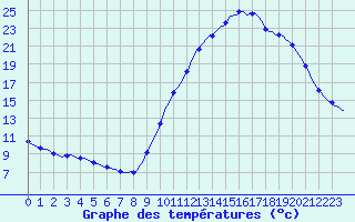 Courbe de tempratures pour Douzy (08)