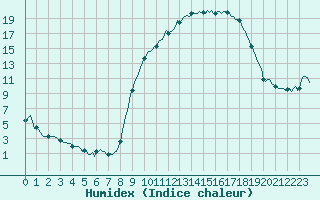 Courbe de l'humidex pour Leign-les-Bois (86)