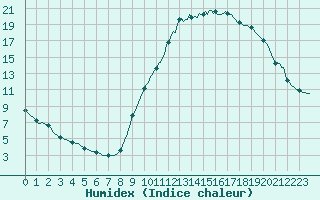 Courbe de l'humidex pour Le Luc (83)