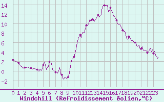Courbe du refroidissement olien pour Forceville (80)