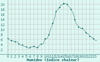 Courbe de l'humidex pour Saint-Michel-d'Euzet (30)