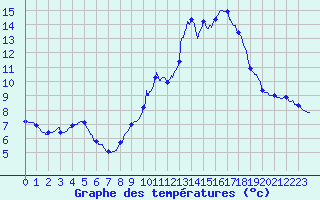 Courbe de tempratures pour Sewen - Lac Alfeld (68)