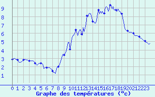 Courbe de tempratures pour Montrodat (48)