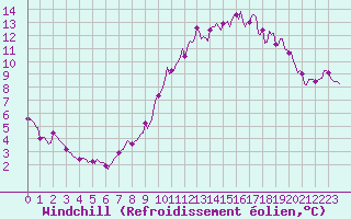 Courbe du refroidissement olien pour Sorcy-Bauthmont (08)