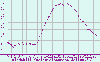 Courbe du refroidissement olien pour Le Mesnil-Esnard (76)