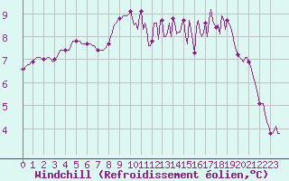 Courbe du refroidissement olien pour Lamballe (22)