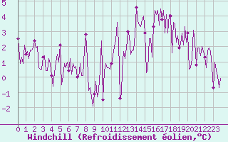 Courbe du refroidissement olien pour Herhet (Be)
