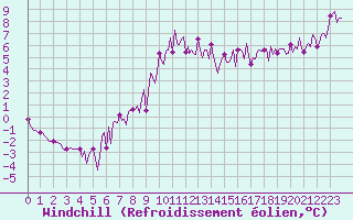 Courbe du refroidissement olien pour Trelly (50)
