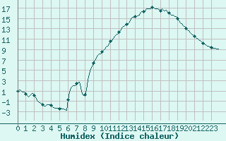 Courbe de l'humidex pour Mazres Le Massuet (09)