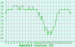 Courbe de l'humidit relative pour Bard (42)